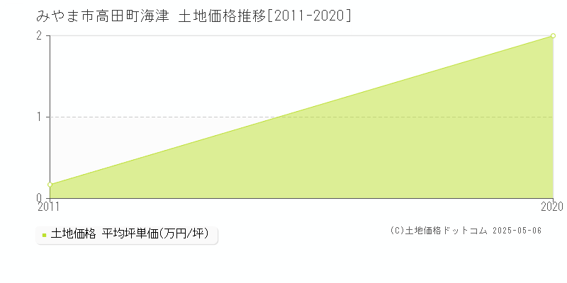 高田町海津(みやま市)の土地価格推移グラフ(坪単価)[2011-2020年]