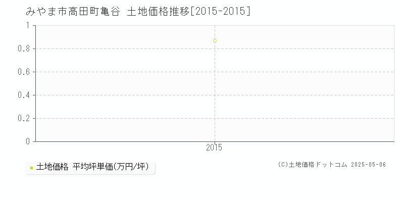 高田町亀谷(みやま市)の土地価格推移グラフ(坪単価)[2015-2015年]