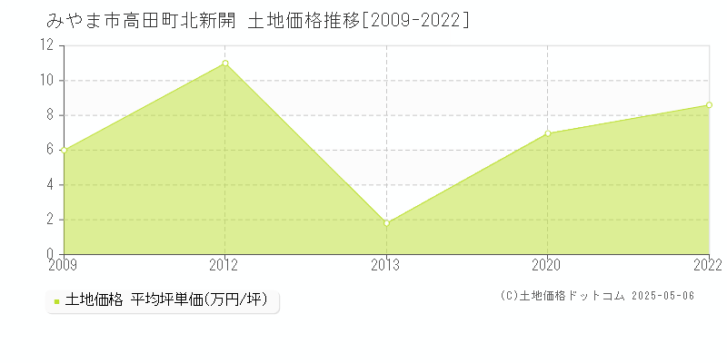 高田町北新開(みやま市)の土地価格推移グラフ(坪単価)[2009-2022年]