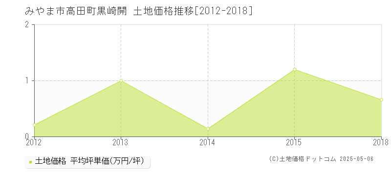 高田町黒崎開(みやま市)の土地価格推移グラフ(坪単価)[2012-2018年]