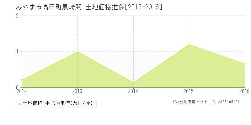 みやま市高田町黒崎開の土地価格推移グラフ 