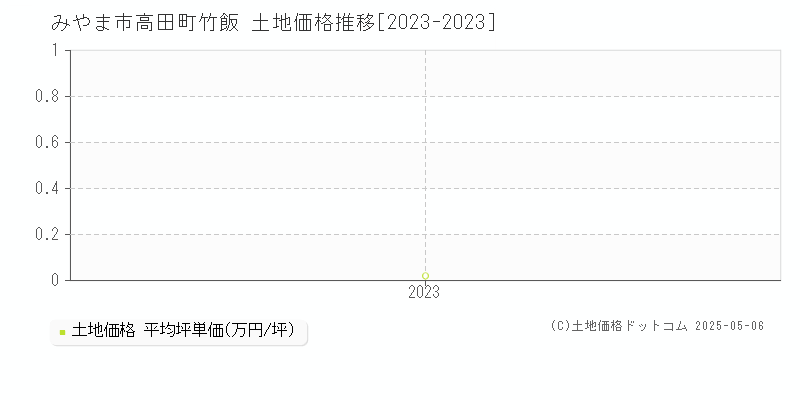 高田町竹飯(みやま市)の土地価格推移グラフ(坪単価)[2023-2023年]