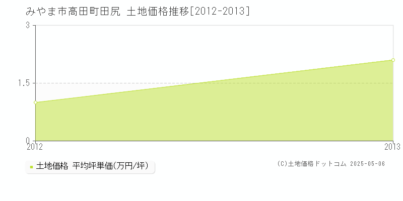 高田町田尻(みやま市)の土地価格推移グラフ(坪単価)[2012-2013年]