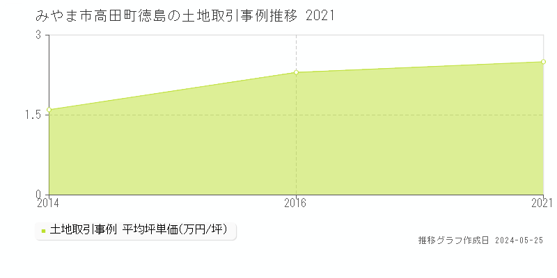 みやま市高田町徳島の土地価格推移グラフ 