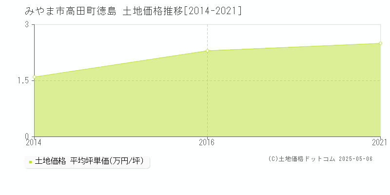 高田町徳島(みやま市)の土地価格推移グラフ(坪単価)[2014-2021年]