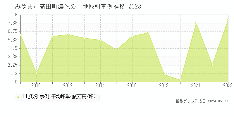 みやま市高田町濃施の土地価格推移グラフ 