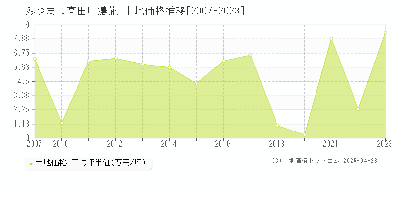 みやま市高田町濃施の土地価格推移グラフ 