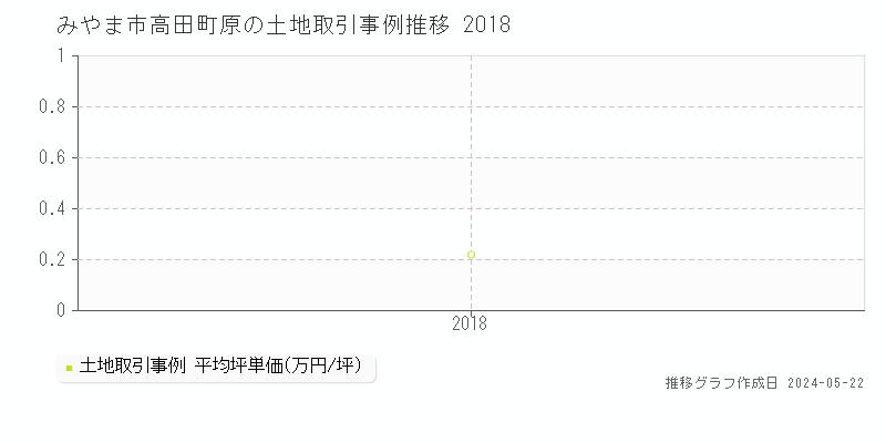 みやま市高田町原の土地価格推移グラフ 