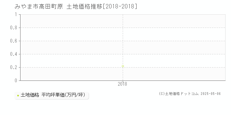 高田町原(みやま市)の土地価格推移グラフ(坪単価)[2018-2018年]