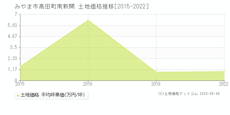 高田町南新開(みやま市)の土地価格推移グラフ(坪単価)[2015-2022年]