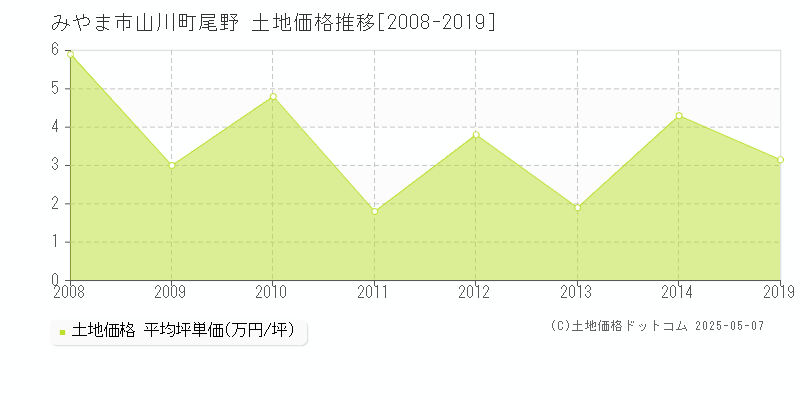 山川町尾野(みやま市)の土地価格推移グラフ(坪単価)[2008-2019年]