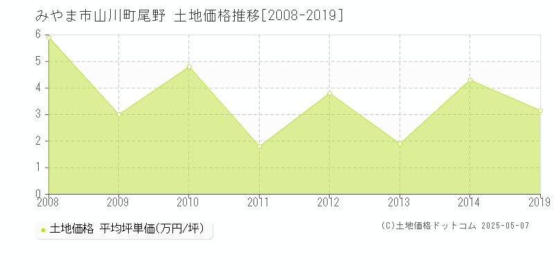 みやま市山川町尾野の土地価格推移グラフ 