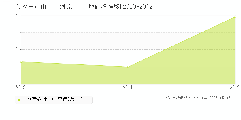 山川町河原内(みやま市)の土地価格推移グラフ(坪単価)[2009-2012年]