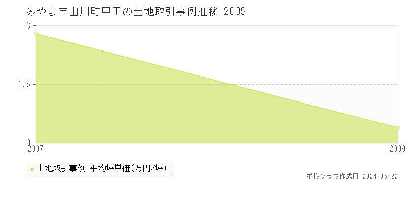 みやま市山川町甲田の土地価格推移グラフ 