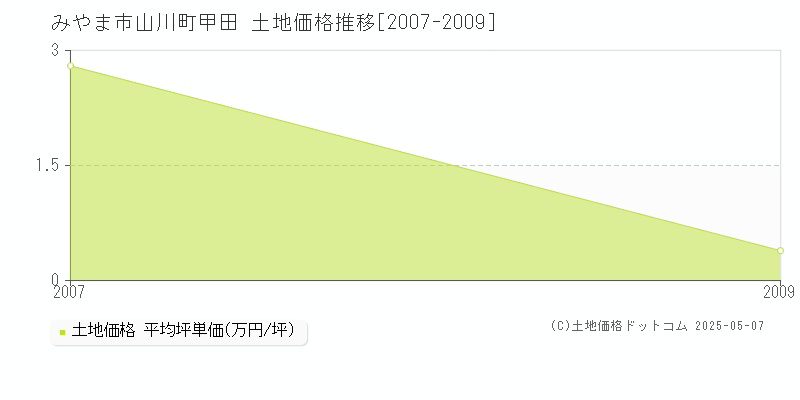 山川町甲田(みやま市)の土地価格推移グラフ(坪単価)[2007-2009年]