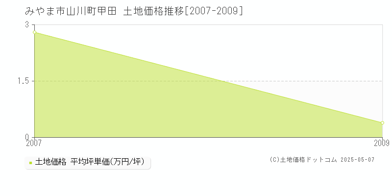 みやま市山川町甲田の土地価格推移グラフ 