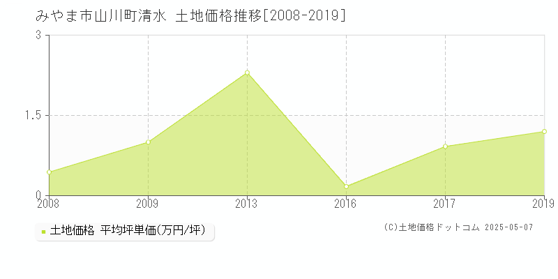 山川町清水(みやま市)の土地価格推移グラフ(坪単価)[2008-2019年]
