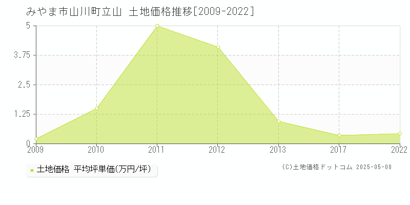 山川町立山(みやま市)の土地価格推移グラフ(坪単価)[2009-2022年]