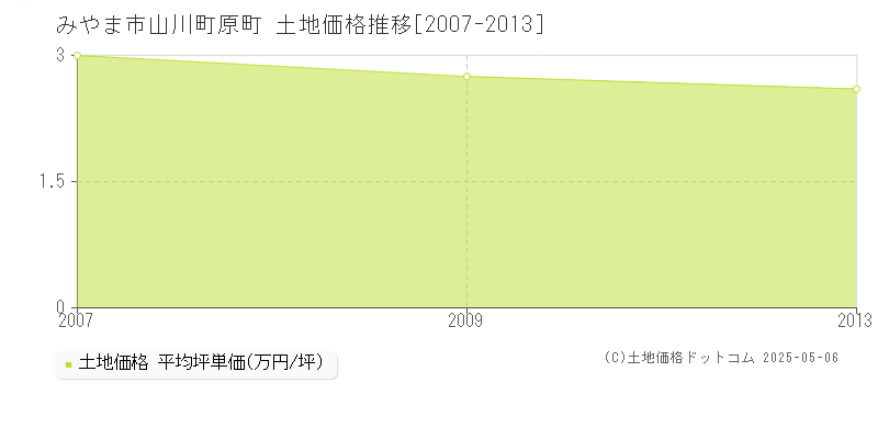 山川町原町(みやま市)の土地価格推移グラフ(坪単価)[2007-2013年]