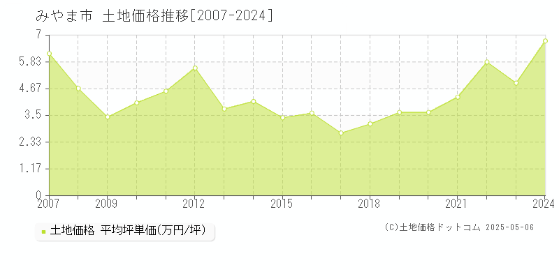 全域(みやま市)の土地価格推移グラフ(坪単価)[2007-2024年]