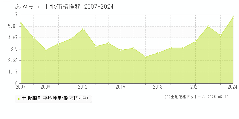 みやま市の土地価格推移グラフ 