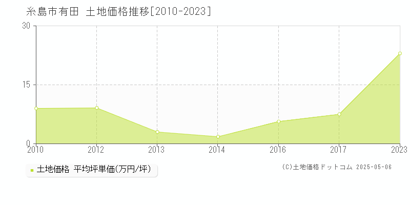 有田(糸島市)の土地価格推移グラフ(坪単価)[2010-2023年]