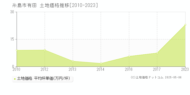 糸島市有田の土地取引事例推移グラフ 