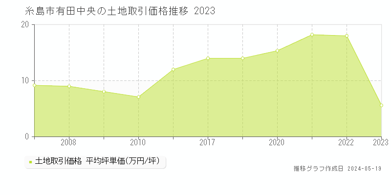 糸島市有田中央の土地取引事例推移グラフ 