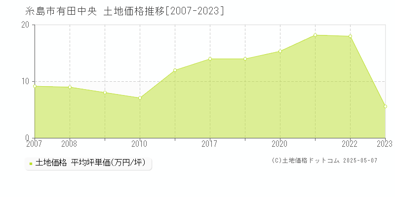 有田中央(糸島市)の土地価格推移グラフ(坪単価)[2007-2023年]