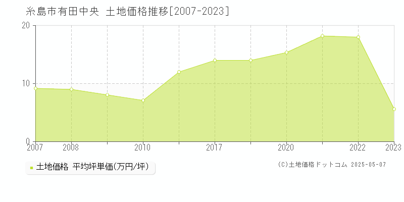 糸島市有田中央の土地取引価格推移グラフ 