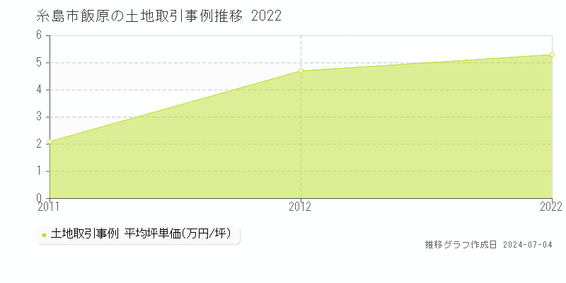 糸島市飯原の土地価格推移グラフ 