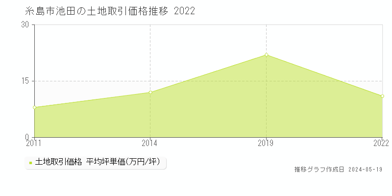 糸島市池田の土地取引事例推移グラフ 