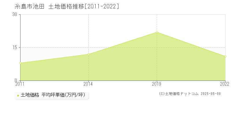 池田(糸島市)の土地価格推移グラフ(坪単価)[2011-2022年]