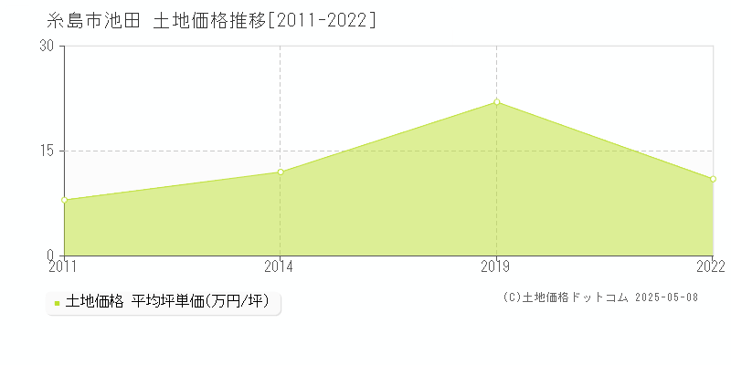 糸島市池田の土地取引事例推移グラフ 