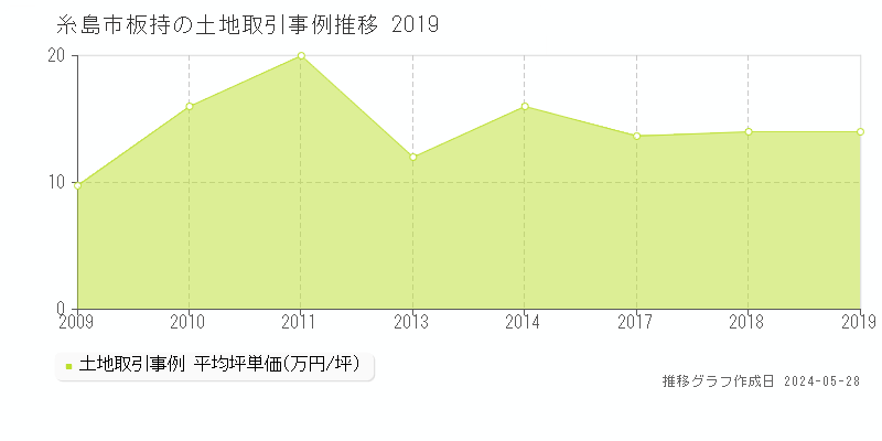 糸島市板持の土地価格推移グラフ 