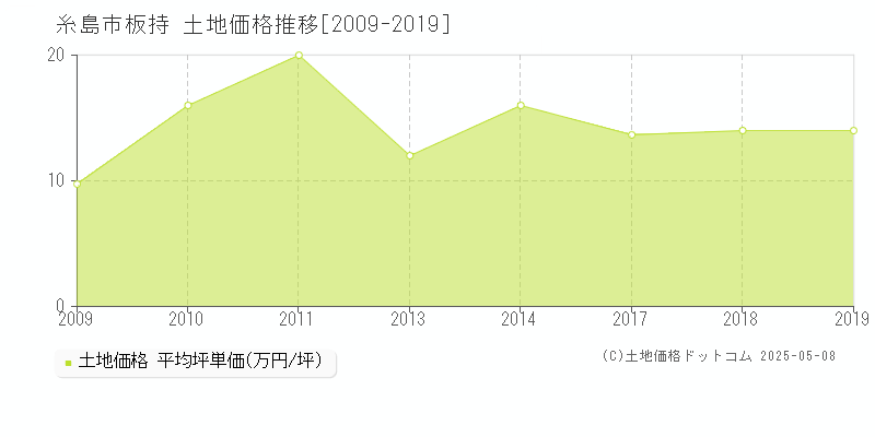 板持(糸島市)の土地価格推移グラフ(坪単価)[2009-2019年]