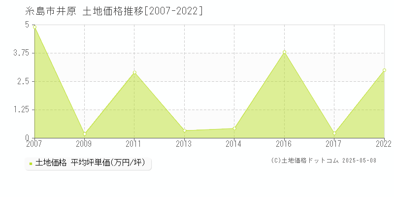 糸島市井原の土地価格推移グラフ 