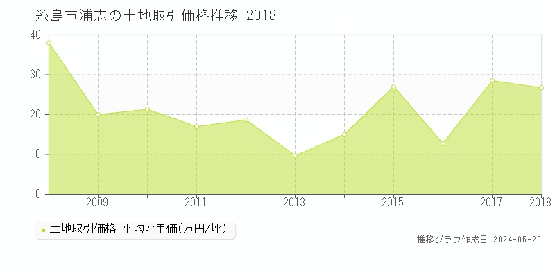 糸島市浦志の土地取引事例推移グラフ 