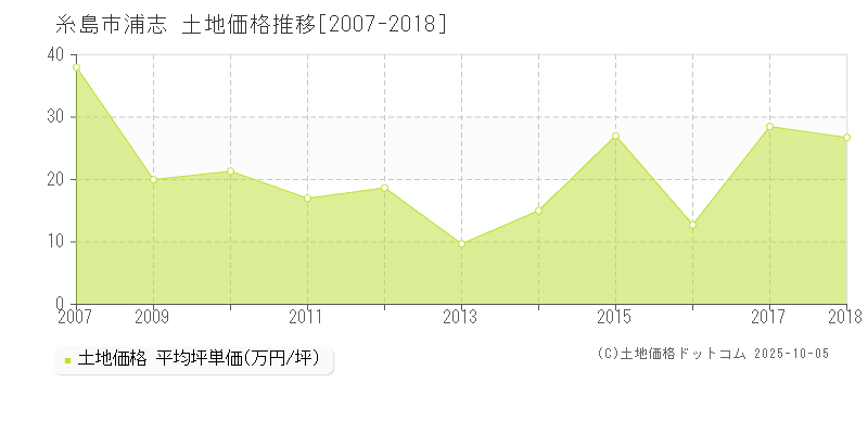 浦志(糸島市)の土地価格推移グラフ(坪単価)[2007-2018年]