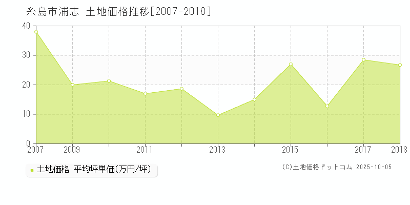 糸島市浦志の土地価格推移グラフ 