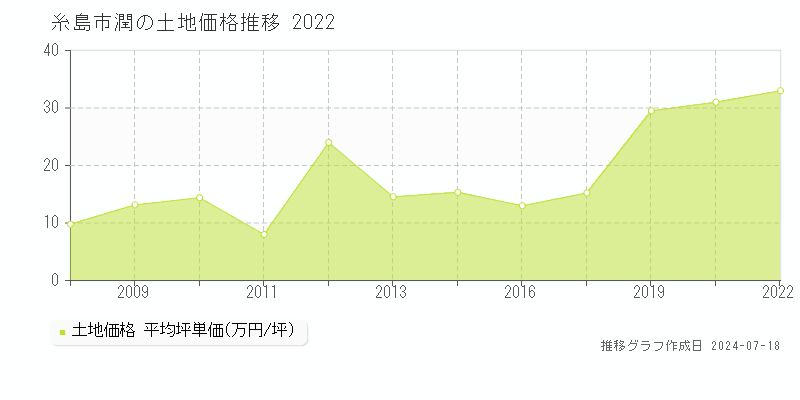糸島市潤の土地取引事例推移グラフ 