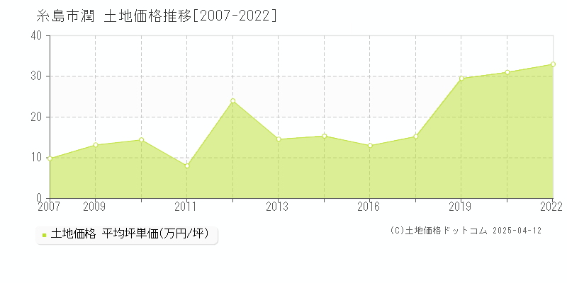 糸島市潤の土地取引事例推移グラフ 