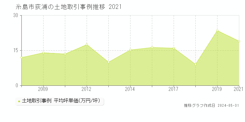 糸島市荻浦の土地価格推移グラフ 