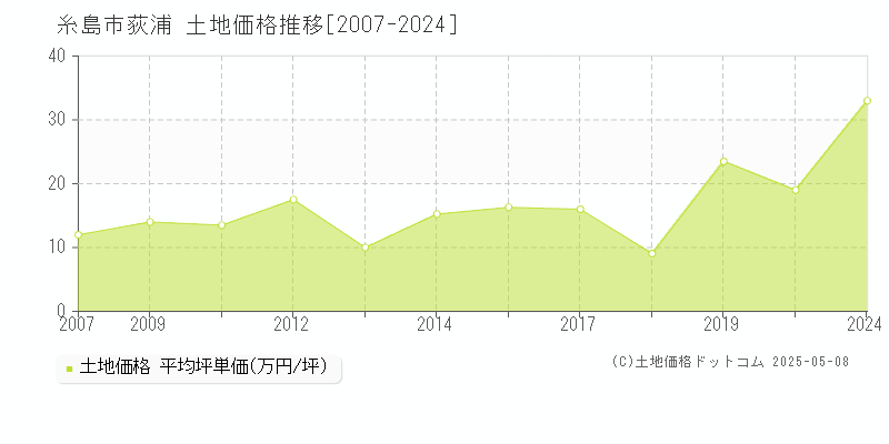 荻浦(糸島市)の土地価格推移グラフ(坪単価)[2007-2024年]