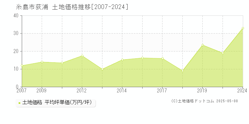 糸島市荻浦の土地取引事例推移グラフ 