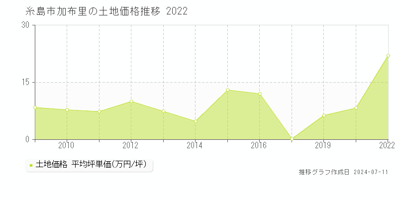 糸島市加布里の土地取引価格推移グラフ 