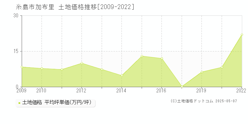 糸島市加布里の土地価格推移グラフ 