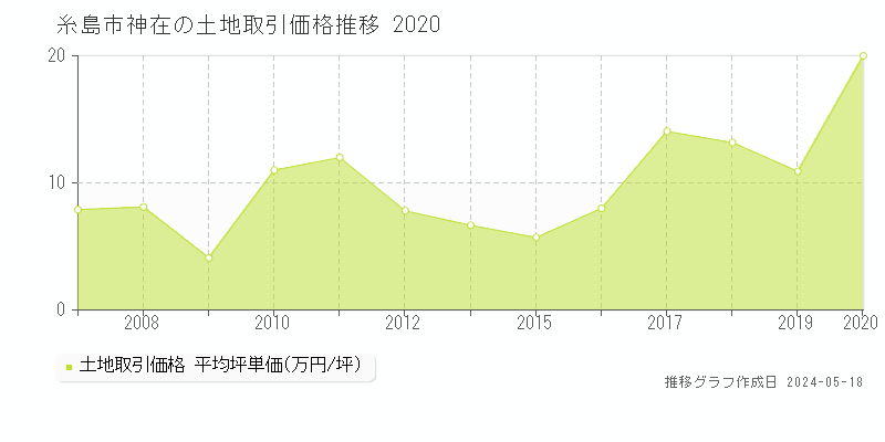 糸島市神在の土地取引価格推移グラフ 