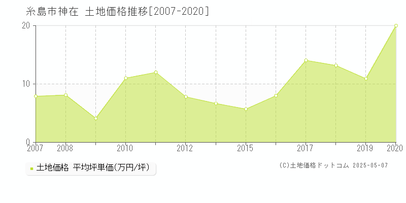 神在(糸島市)の土地価格推移グラフ(坪単価)[2007-2020年]