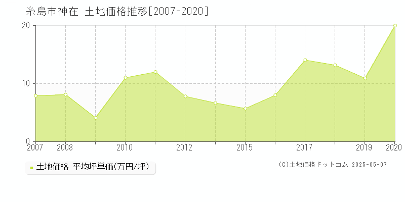 糸島市神在の土地価格推移グラフ 